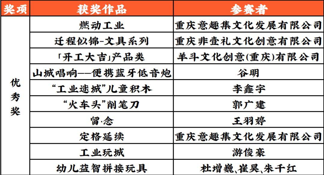 获奖结果:2019第二届“工博风尚”文创产品设计大赛获奖名单 2019第二届“工博风尚” 文创产品设计大赛获奖名单及获奖作品