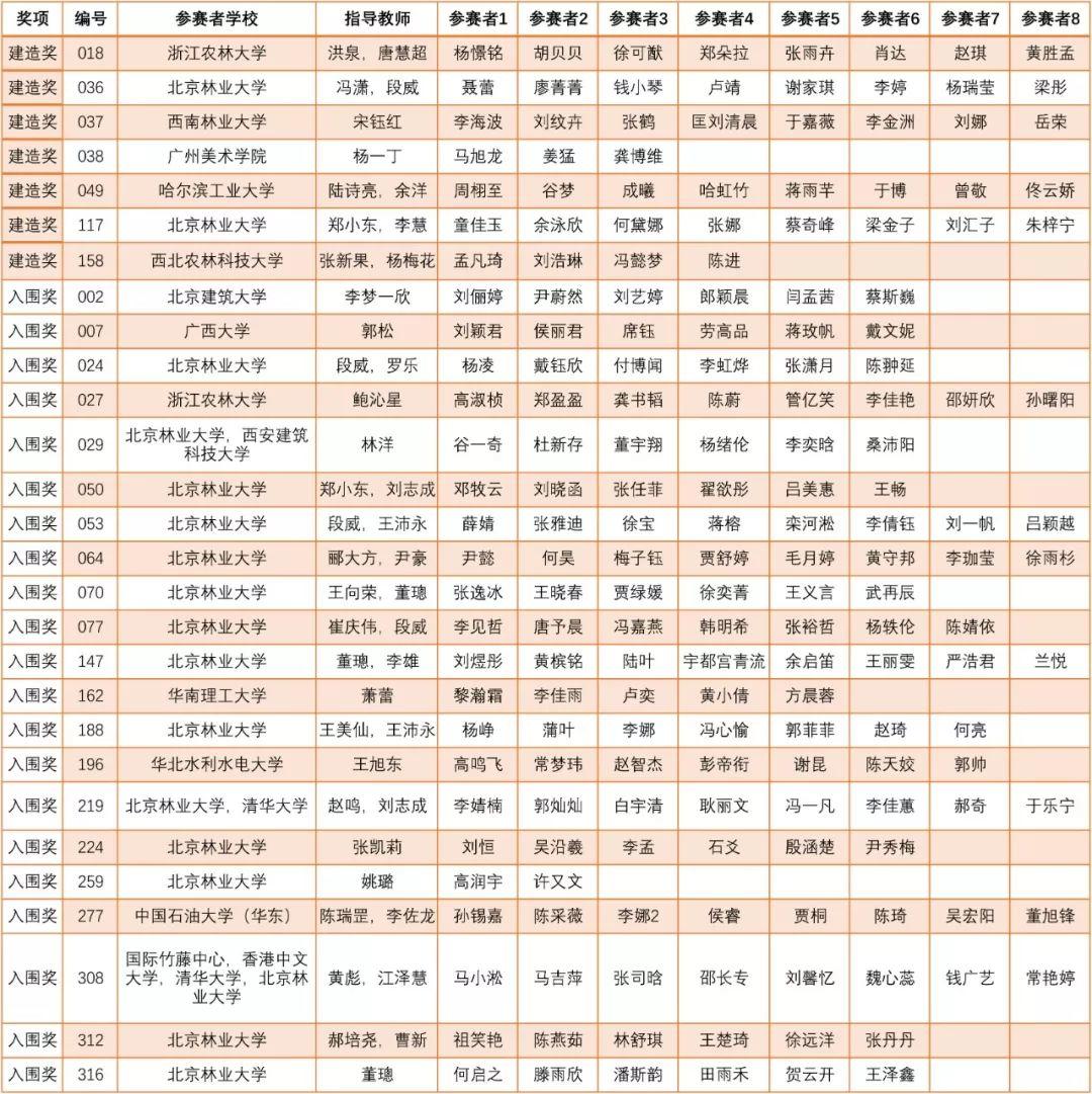 重磅 | 花园的诗意——2019第二届“北林国际花园建造节”设计竞赛获奖名单公布 重磅 | 花园的诗意——2019第二届“北林国际花园建造节”设计竞赛获奖名单公布