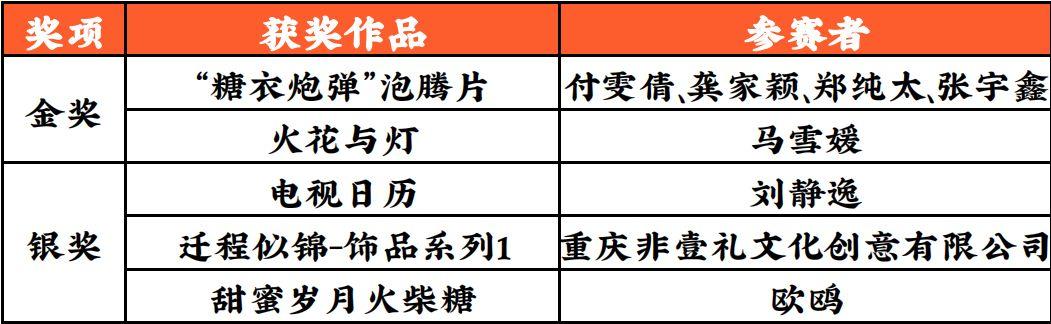 获奖结果:2019第二届“工博风尚”文创产品设计大赛获奖名单 2019第二届“工博风尚” 文创产品设计大赛获奖名单及获奖作品