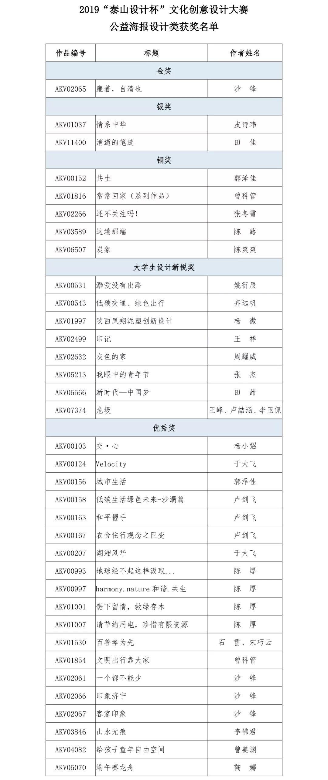 2019“泰山设计杯”公益海报设计类终评获奖名单 2019“泰山设计杯”公益海报设计类终评获奖名单