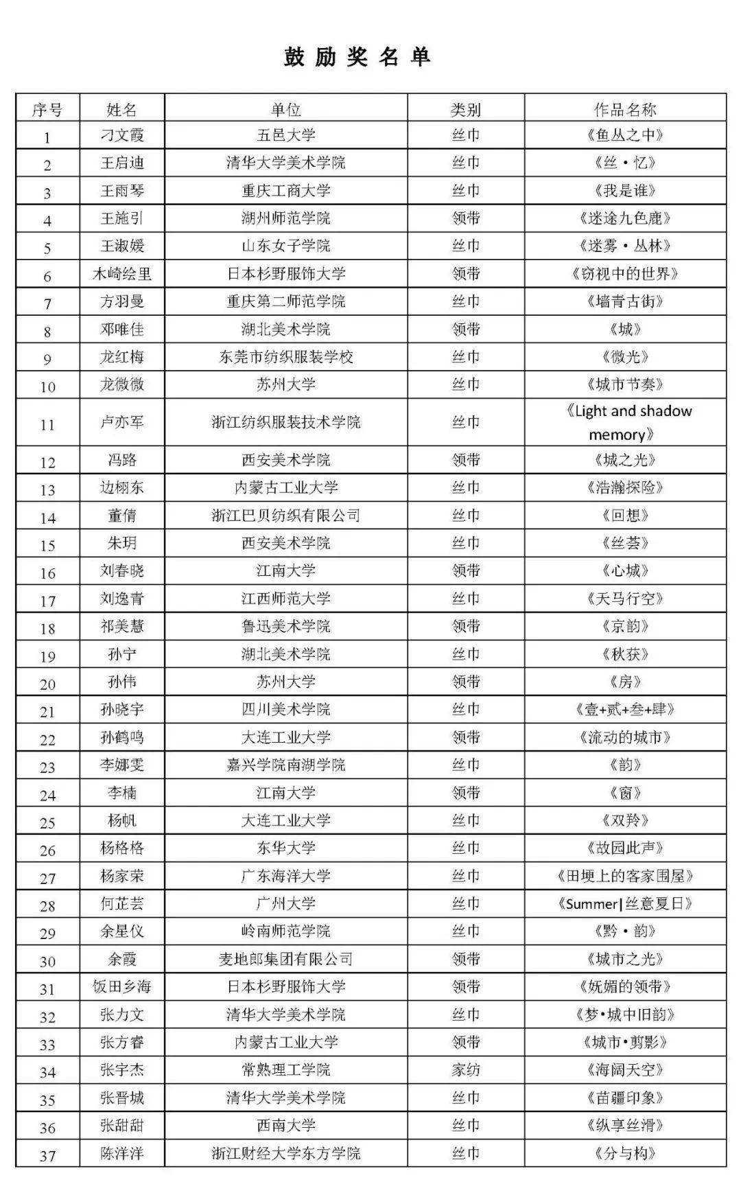 “中国领带名城杯”第十五届国际丝品花型设计大赛评出入围作品