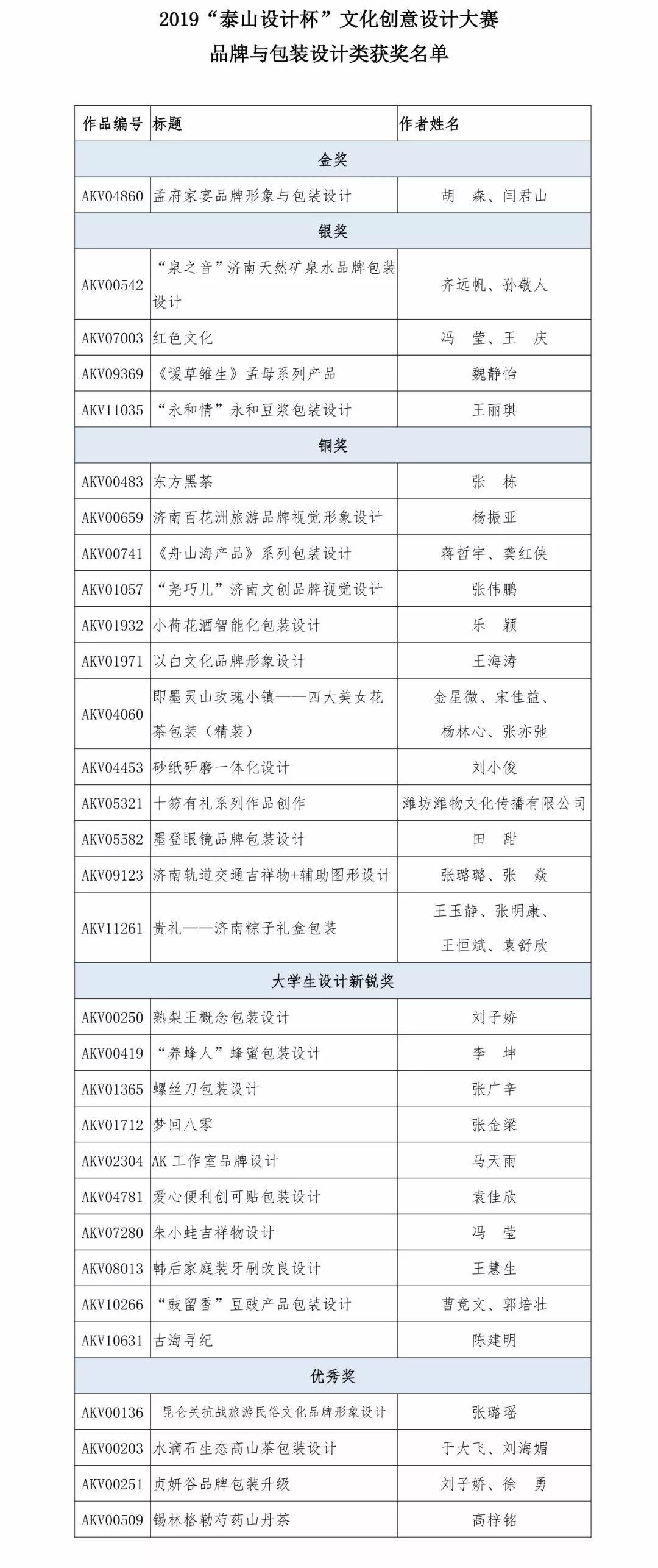 2019“泰山设计杯”文化创意设计大赛 品牌与包装设计类获奖名单 2019“泰山设计杯”文化创意设计大赛 品牌与包装设计类获奖名单