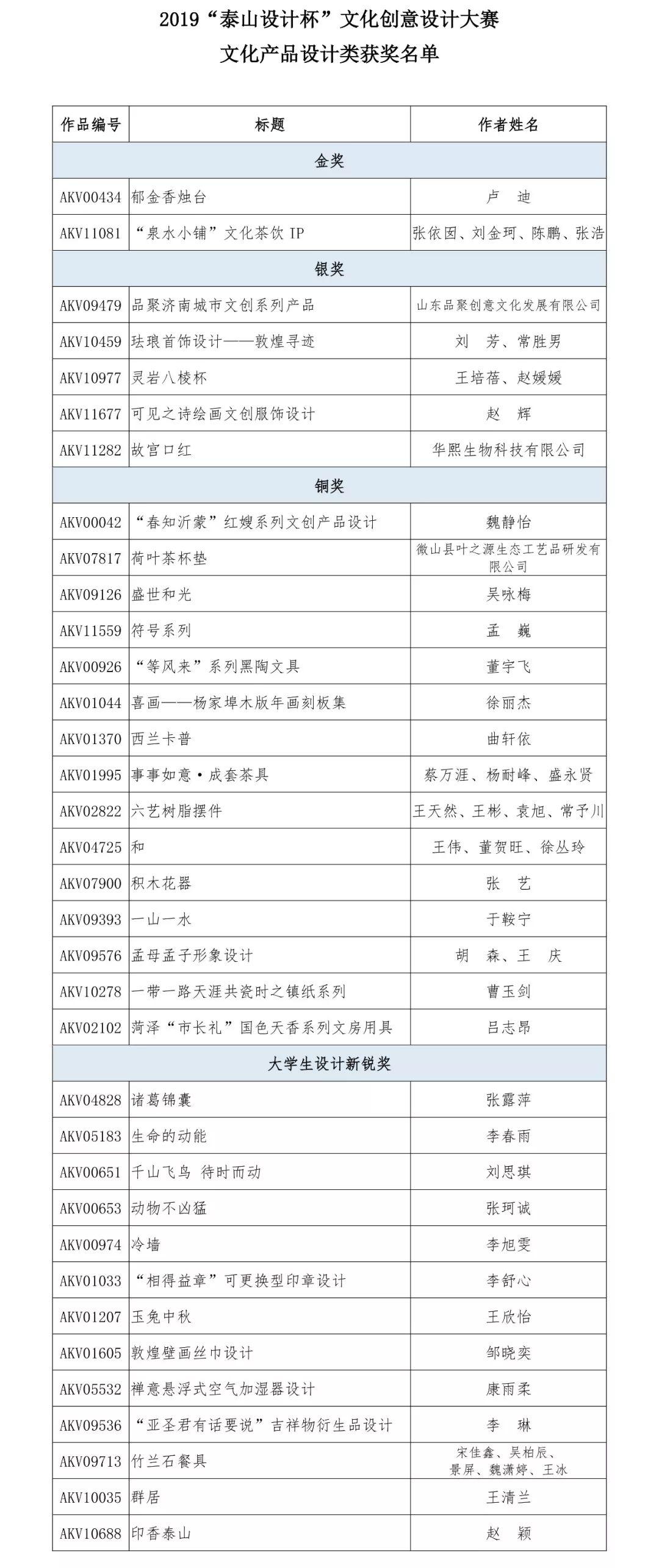 2019“泰山设计杯”文化创意设计大赛 文化产品设计类获奖名单 2019“泰山设计杯”文化创意设计大赛 文化产品设计类获奖名单