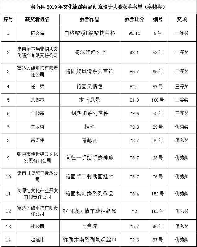 肃南裕固族自治县2019年文化旅游商品创意设计大赛获奖名单及获奖作品