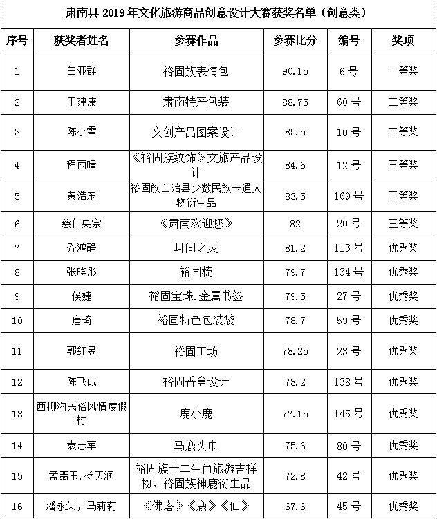 肃南裕固族自治县2019年文化旅游商品创意设计大赛获奖名单及获奖作品