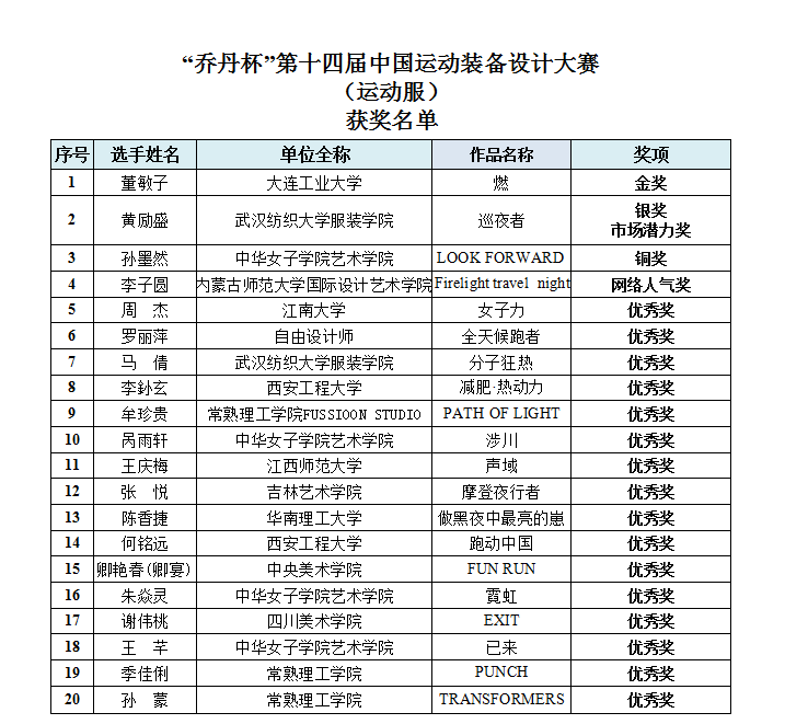 决赛获奖名单已出,“乔丹杯”带领中国运动设计乘风起航 “乔丹杯”第十四届中国运动装备设计大赛获奖名单及获奖作品