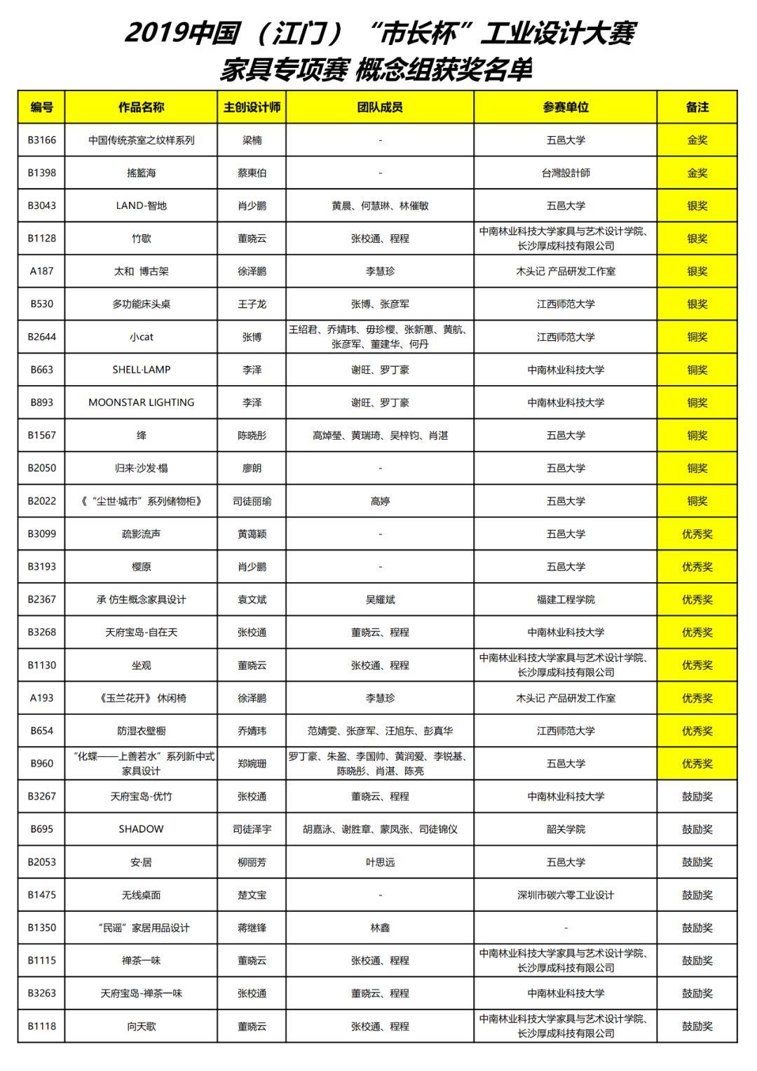 2019中国(江门)“市长杯”工业设计大赛家具专项赛 获奖名单公示 2019中国(江门)“市长杯”工业设计大赛家具专项赛获奖名单