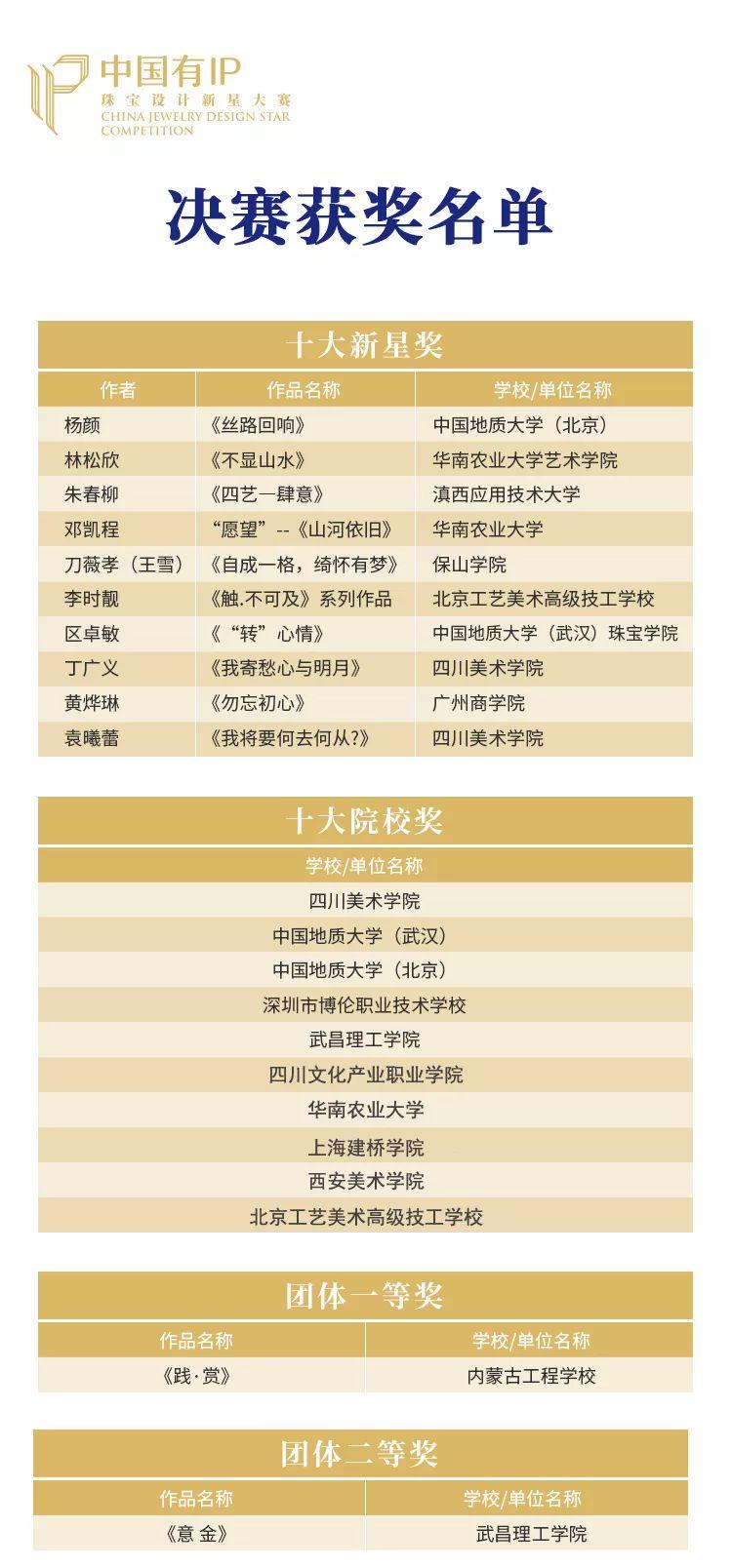 赛讯|中国有IP珠宝设计新星大赛获奖名单公示 赛讯|中国有IP珠宝设计新星大赛获奖名单公示