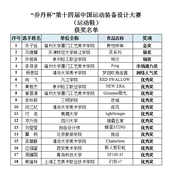 决赛获奖名单已出,“乔丹杯”带领中国运动设计乘风起航 “乔丹杯”第十四届中国运动装备设计大赛获奖名单及获奖作品