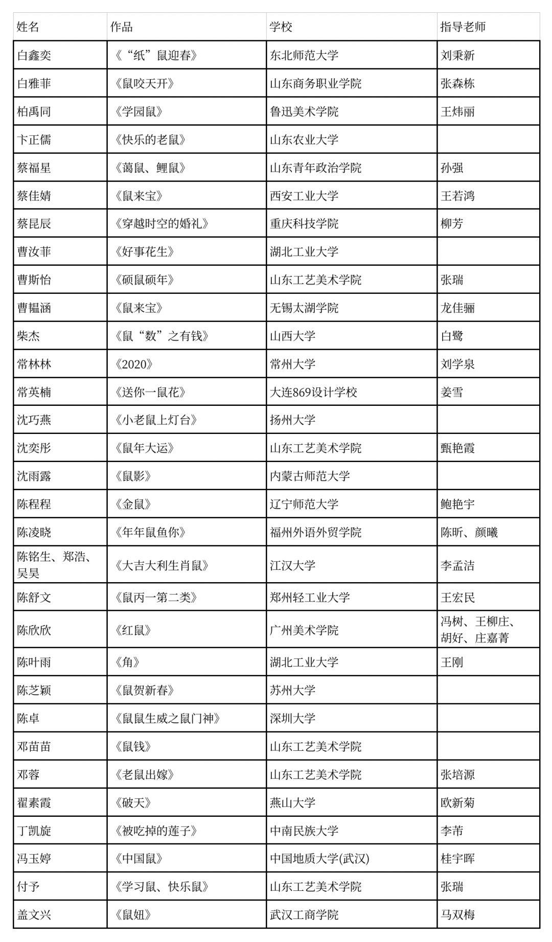 2020中国高校生肖设计大赛评审入围奖 获奖名单 2020中国高校生肖设计大赛评审入围奖 获奖名单