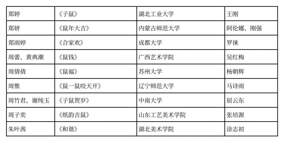 2020中国高校生肖设计大赛评审入围奖 获奖名单 2020中国高校生肖设计大赛评审入围奖 获奖名单