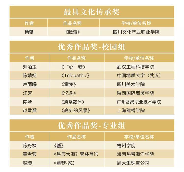 赛讯|中国有IP珠宝设计新星大赛获奖名单公示 赛讯|中国有IP珠宝设计新星大赛获奖名单公示