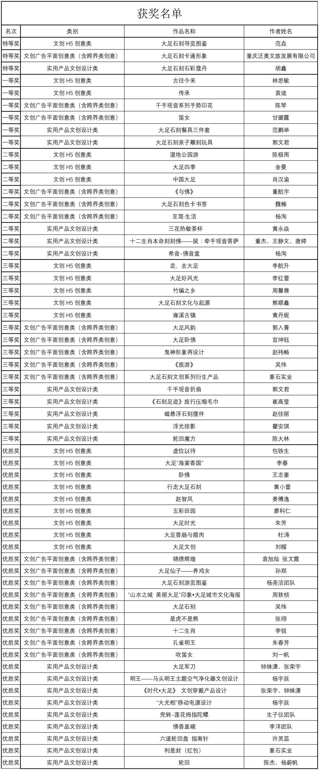 速看!“大足石刻杯”首届重庆市“青春文创”设计大赛60件作品获奖,有你的作品吗? 速看!“大足石刻杯”首届重庆市“青春文创”设计大赛60件作品获奖,有你的作品吗?