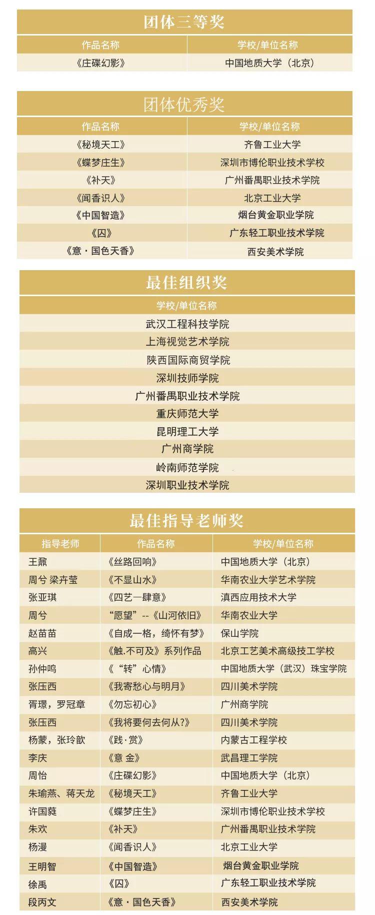 赛讯|中国有IP珠宝设计新星大赛获奖名单公示 赛讯|中国有IP珠宝设计新星大赛获奖名单公示