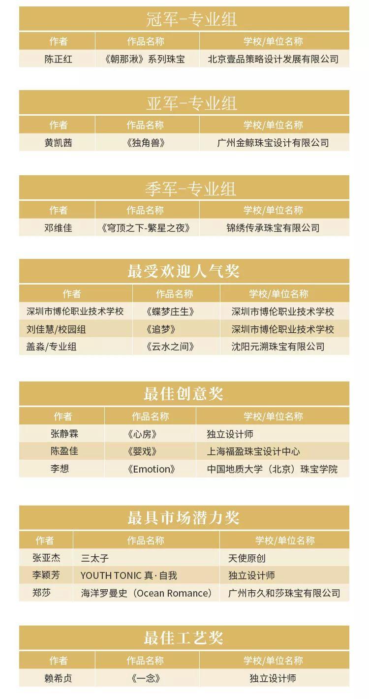 赛讯|中国有IP珠宝设计新星大赛获奖名单公示 赛讯|中国有IP珠宝设计新星大赛获奖名单公示