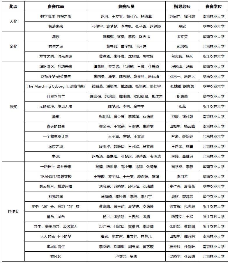 大奖花落谁家! | 2020大学生未来花园设计竞赛 2020大学生未来花园设计竞赛获奖名单及获奖作品