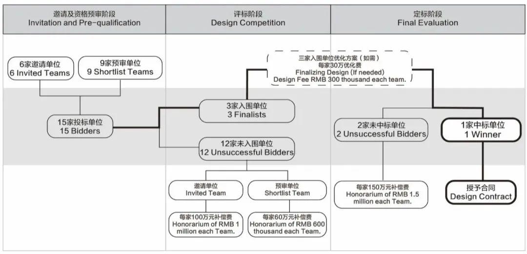 国际竞赛公告 | 深圳自然博物馆方案及建筑专业初步设计