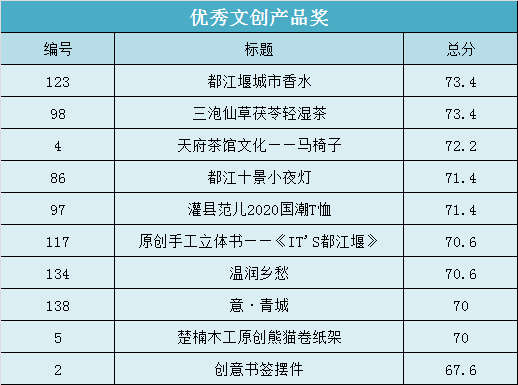都江堰首届文创设计大赛获奖名单结果公示 都江堰首届文创设计大赛获奖名单及获奖作品