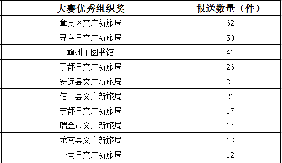 关于2020赣州市文化旅游创意产品大赛获奖名单的公示 2020赣州市文化旅游创意产品大赛获奖名单