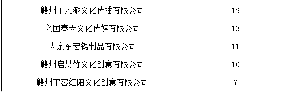 关于2020赣州市文化旅游创意产品大赛获奖名单的公示 2020赣州市文化旅游创意产品大赛获奖名单