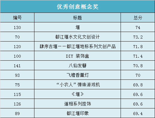 都江堰首届文创设计大赛获奖名单结果公示 都江堰首届文创设计大赛获奖名单及获奖作品