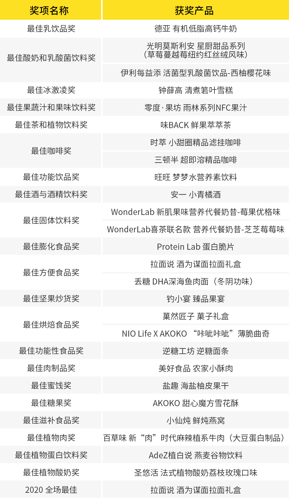 揭晓 | Wow Food Awards 2020—26款获奖产品 Wow Food Awards 2020(原Hello Foods Prize新品大赏)获奖名单及获奖产品