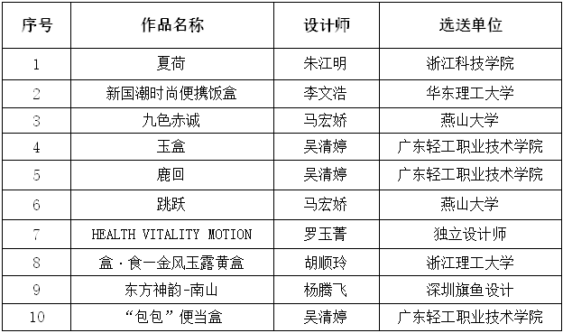 2020第三届“义乌中国小商品城”杯国际小商品创意设计大赛决赛入围名单