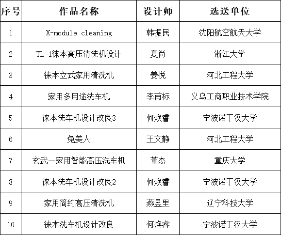 2020第三届“义乌中国小商品城”杯国际小商品创意设计大赛决赛入围名单