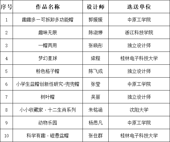 2020第三届“义乌中国小商品城”杯国际小商品创意设计大赛决赛入围名单