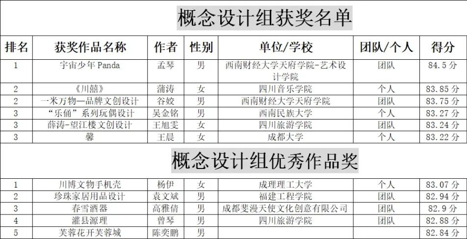 第七届“川博杯”文创设计大赛获奖名单发布! 第七届“川博杯”文创设计大赛获奖名单发布!