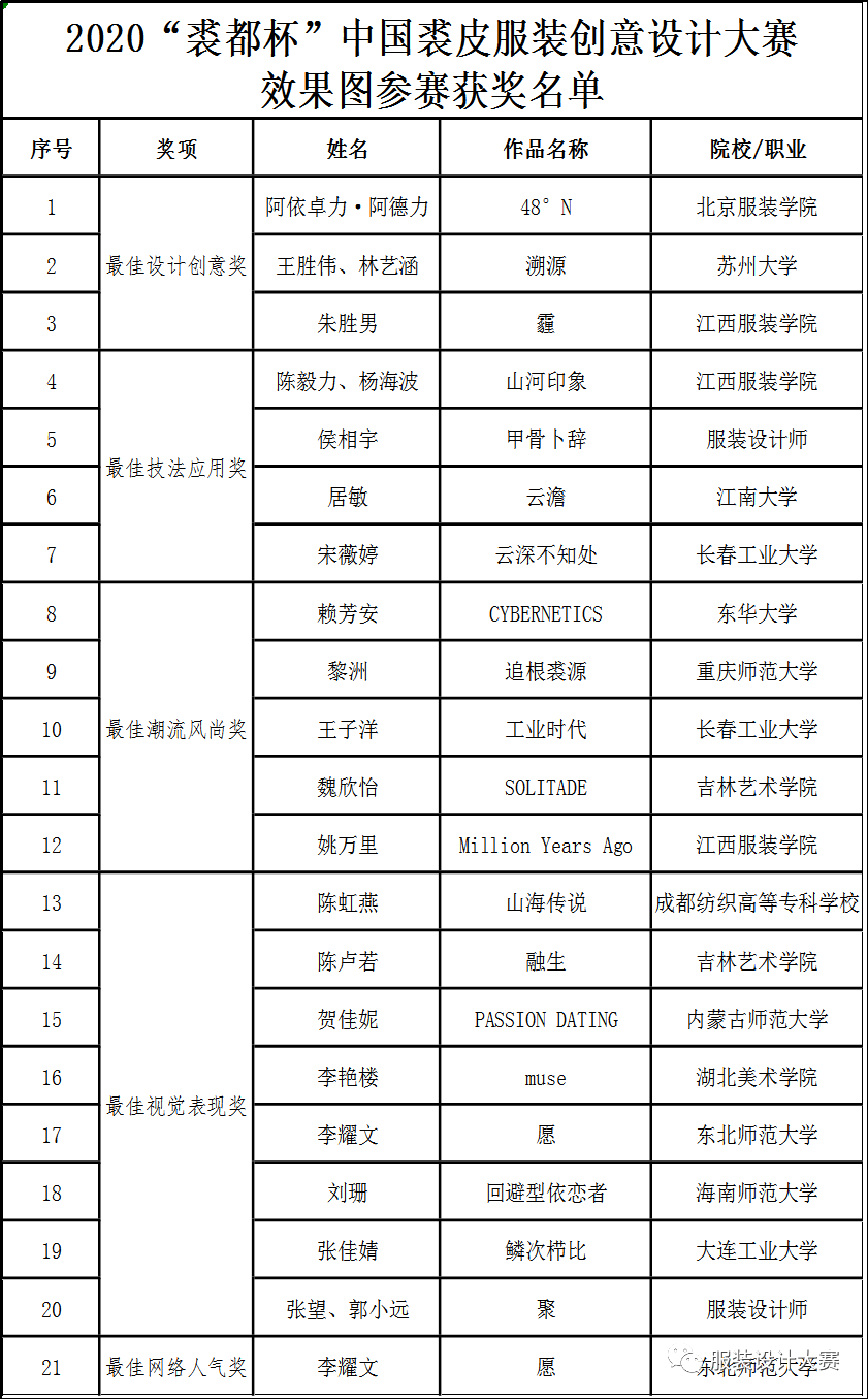 决赛速递!2020“裘都杯”中国裘皮服装创意设计大赛初评结果出炉! 2020“裘都杯”中国裘皮服装创意设计大赛获奖名单及获奖作品