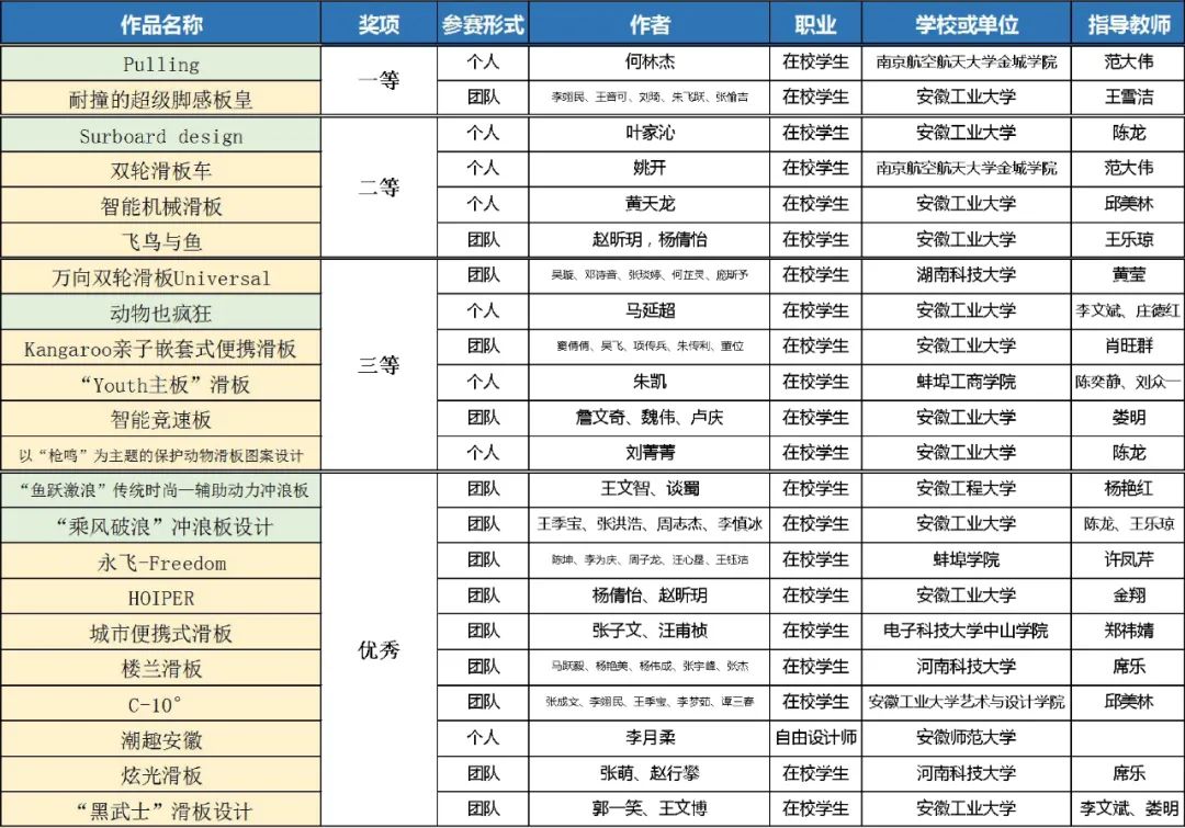 安徽省第七届工业设计大赛—“永大杯”滑板冲浪板设计专项赛获奖作品名单公示 安徽省第七届工业设计大赛—“永大杯”滑板冲浪板设计专项赛获奖作品名单公示