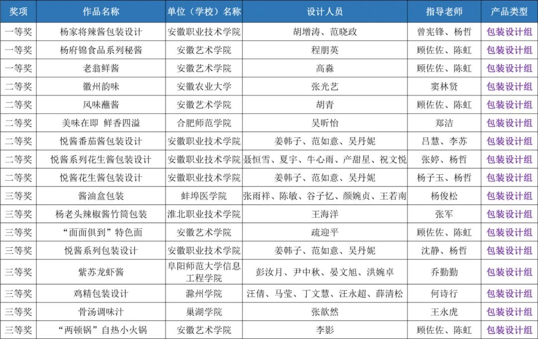 安徽省第七届工业设计大赛—“杨府锦杯”食品创新设计专项赛获奖作品名单公示 安徽省第七届工业设计大赛—“杨府锦杯”食品创新设计专项赛获奖作品名单公示