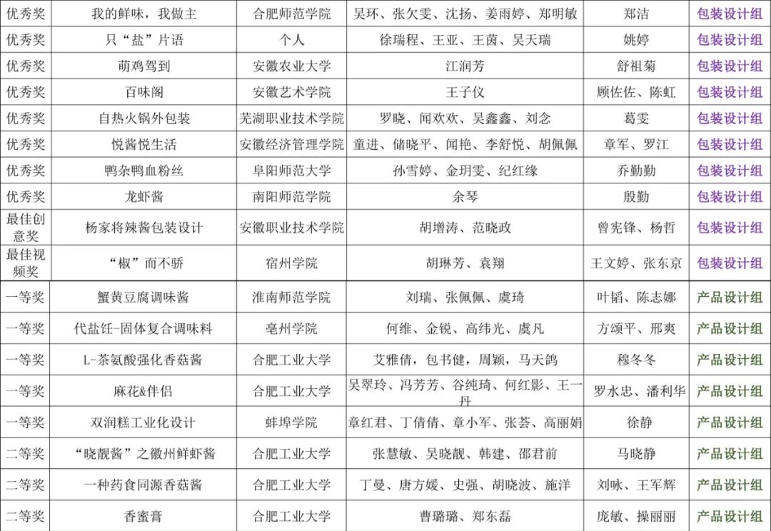 安徽省第七届工业设计大赛—“杨府锦杯”食品创新设计专项赛获奖作品名单公示 安徽省第七届工业设计大赛—“杨府锦杯”食品创新设计专项赛获奖作品名单公示