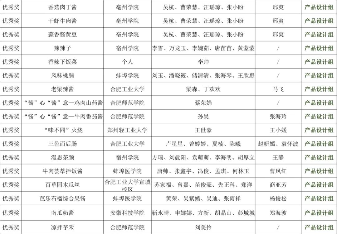 安徽省第七届工业设计大赛—“杨府锦杯”食品创新设计专项赛获奖作品名单公示 安徽省第七届工业设计大赛—“杨府锦杯”食品创新设计专项赛获奖作品名单公示