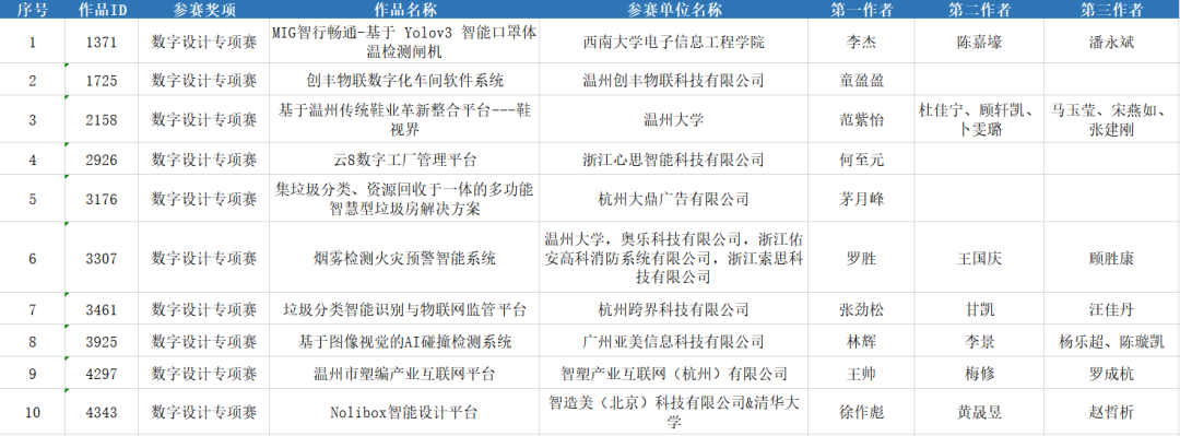 公示 | 2020“市长杯”中国(温州)工业设计大赛数字设计(杭州)专项赛决赛入围作品及优秀奖作品名单 2020年“市长杯”中国(温州)工业设计大赛·数字设计(杭州)专项赛入围名单及入围作品