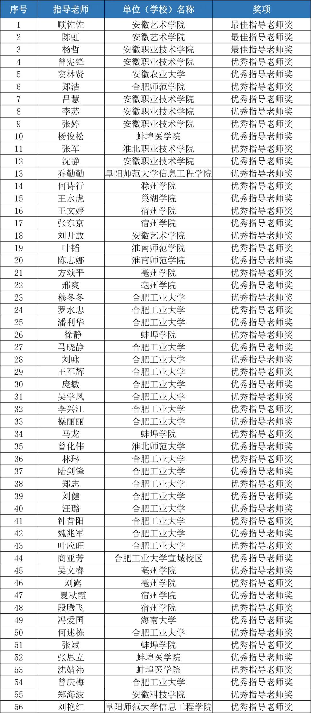安徽省第七届工业设计大赛—“杨府锦杯”食品创新设计专项赛获奖作品名单公示 安徽省第七届工业设计大赛—“杨府锦杯”食品创新设计专项赛获奖作品名单公示