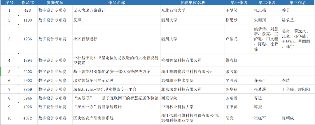 公示 | 2020“市长杯”中国(温州)工业设计大赛数字设计(杭州)专项赛决赛入围作品及优秀奖作品名单 2020年“市长杯”中国(温州)工业设计大赛·数字设计(杭州)专项赛入围名单及入围作品