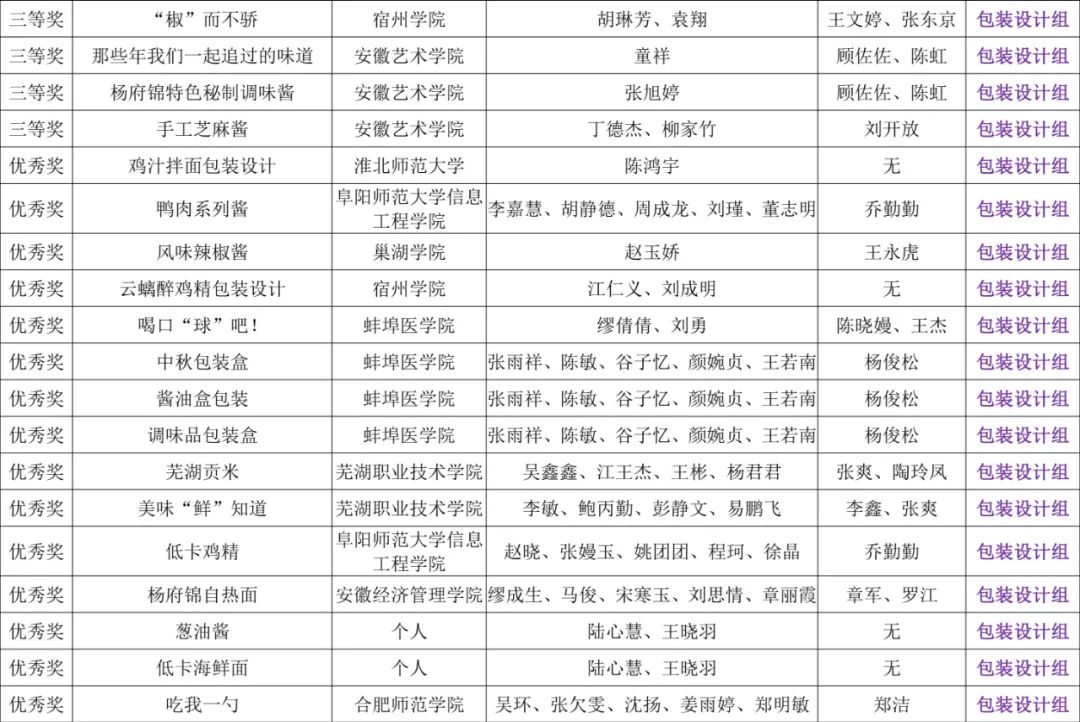 安徽省第七届工业设计大赛—“杨府锦杯”食品创新设计专项赛获奖作品名单公示 安徽省第七届工业设计大赛—“杨府锦杯”食品创新设计专项赛获奖作品名单公示