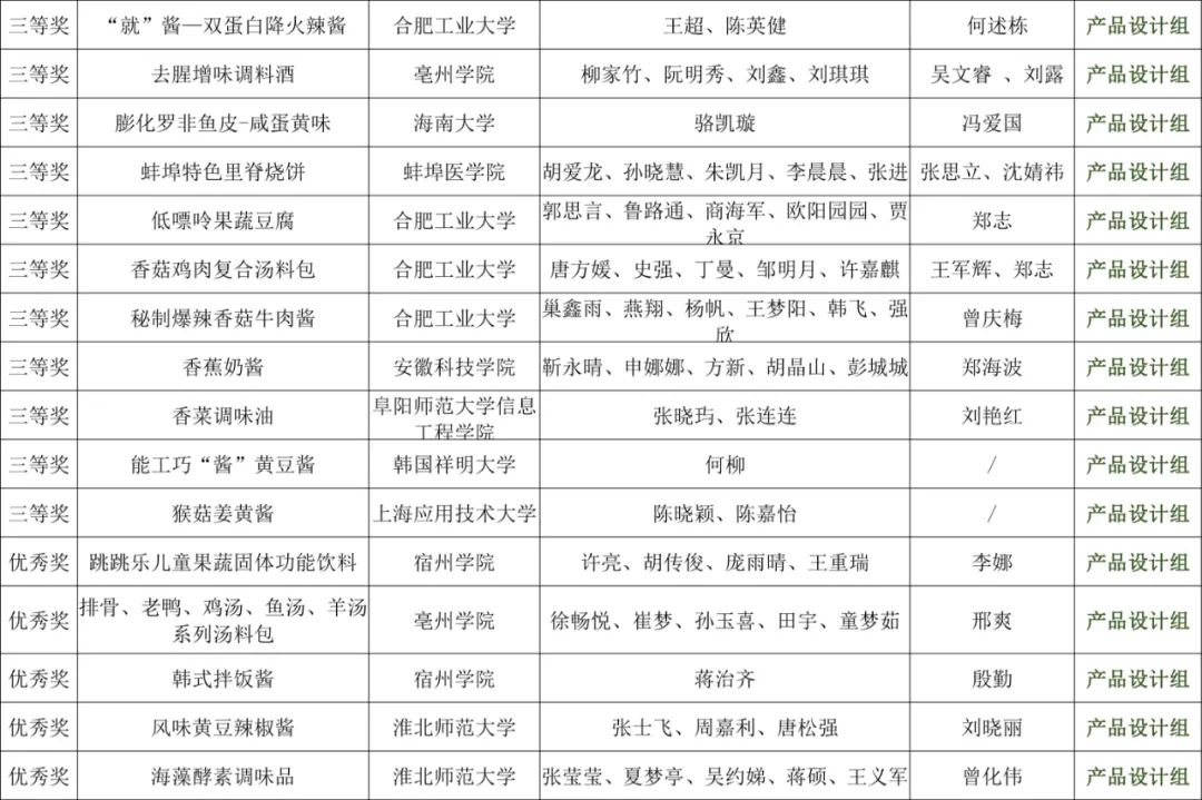 安徽省第七届工业设计大赛—“杨府锦杯”食品创新设计专项赛获奖作品名单公示 安徽省第七届工业设计大赛—“杨府锦杯”食品创新设计专项赛获奖作品名单公示