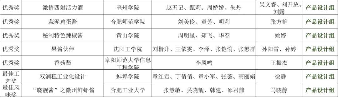 安徽省第七届工业设计大赛—“杨府锦杯”食品创新设计专项赛获奖作品名单公示 安徽省第七届工业设计大赛—“杨府锦杯”食品创新设计专项赛获奖作品名单公示
