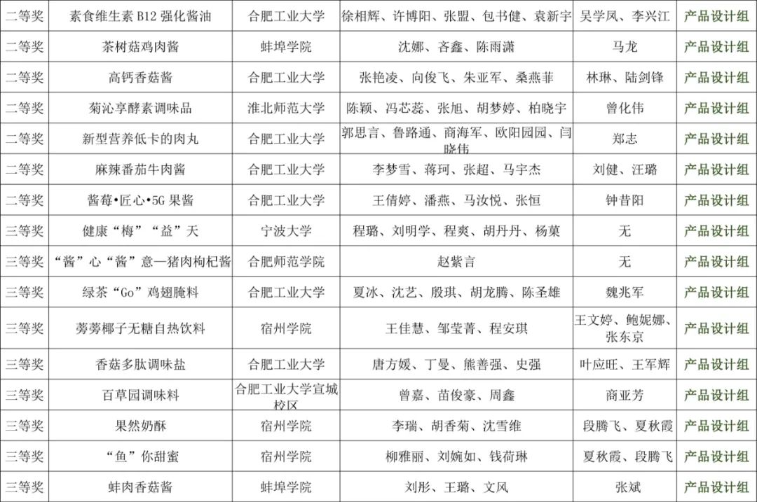 安徽省第七届工业设计大赛—“杨府锦杯”食品创新设计专项赛获奖作品名单公示 安徽省第七届工业设计大赛—“杨府锦杯”食品创新设计专项赛获奖作品名单公示