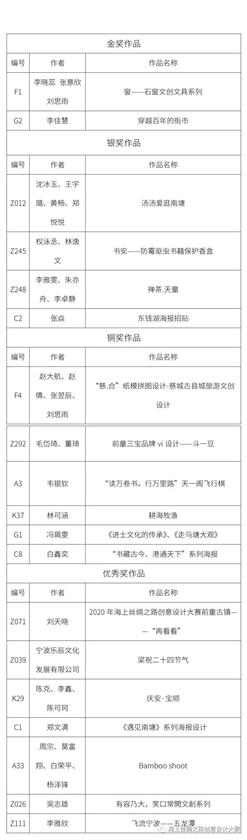 2020“海上丝绸之路”创意设计大赛 ——“阿拉宁波”文旅融合设计赛终评结果公示