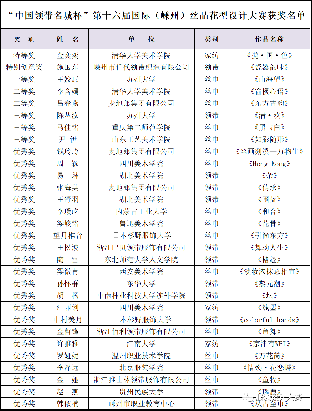 “中国领带名城杯”第十六届国际(嵊州)丝品花型设计大赛奖项揭晓 2020“中国领带名城杯” 第十六届国际(嵊州)丝品花型设计大赛获奖名单及获奖作品