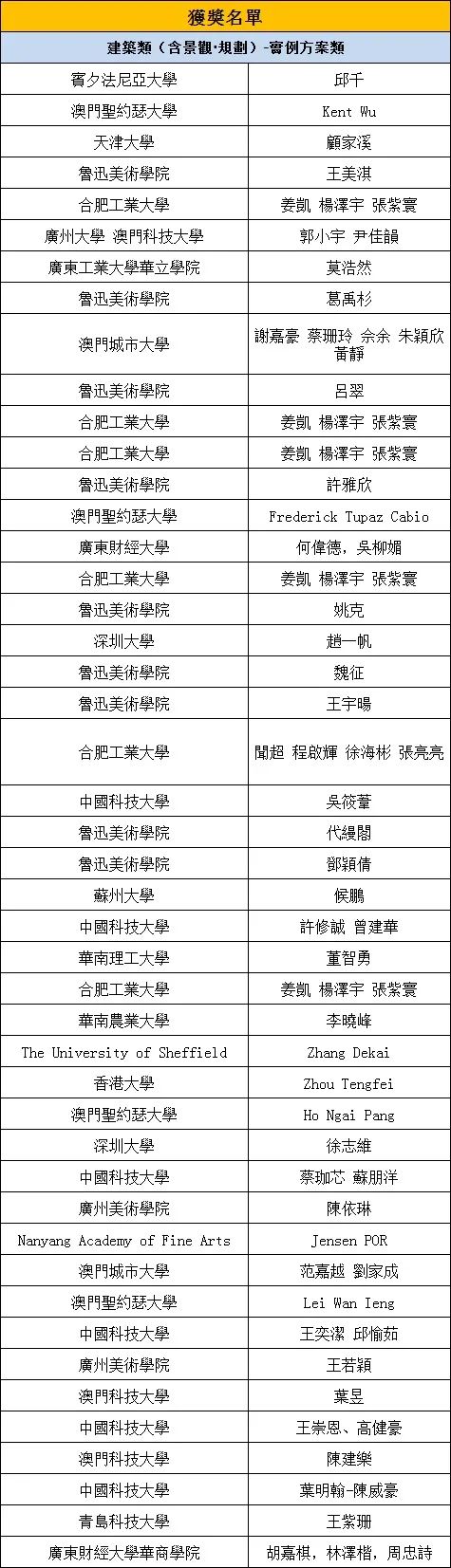 揭晓 | 2020「金蓮花盃」國際（澳門）大學生設計大賽賽果公佈！