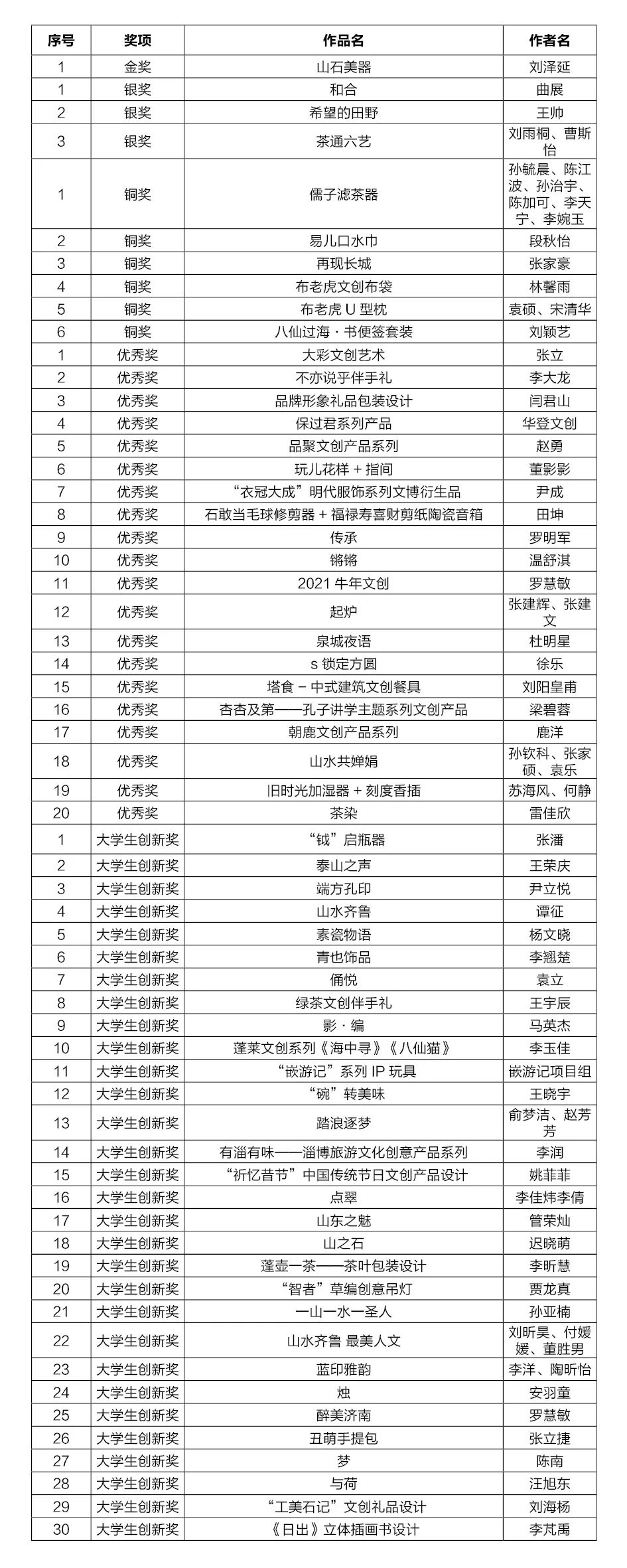 2020山东省首届文创礼品设计大赛获奖名单公示 2020山东省首届文创礼品设计大赛获奖名单公示