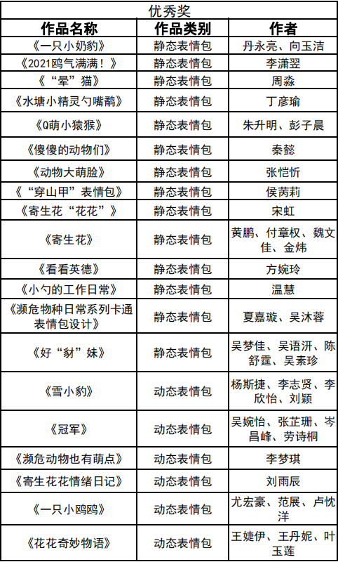 2020“生命·存在”生物多样性暨濒危物种卡通表情包设计大赛获奖名单及获奖作品
